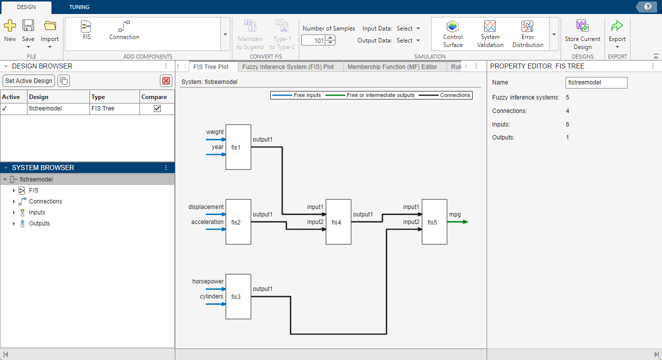 Default app view showing a plot of the FIS tree in the center document. To the left of the plot are the Design Browser and System Browser panes. To the right of the plot is the Property Editor pane.