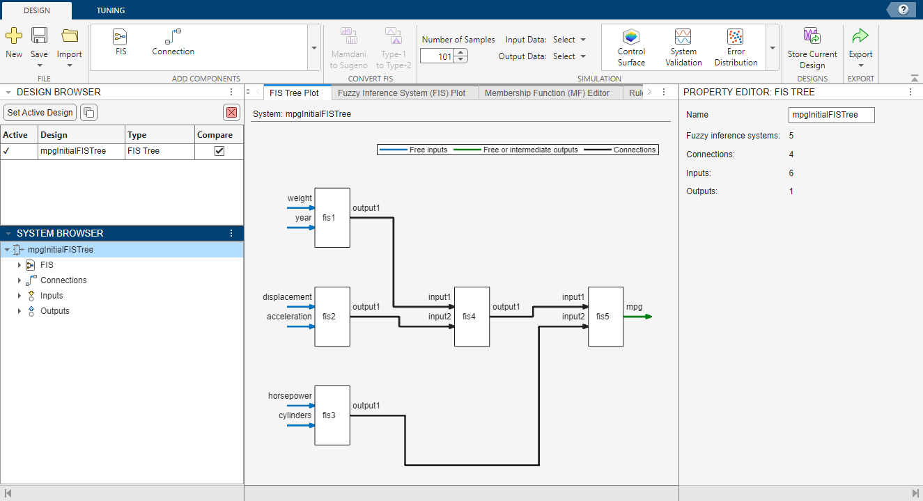 Default app view showing a plot of the FIS tree in the center document. To the left of the plot are the Design Browser and System Browser panes. To the right of the plot is the Property Editor pane.