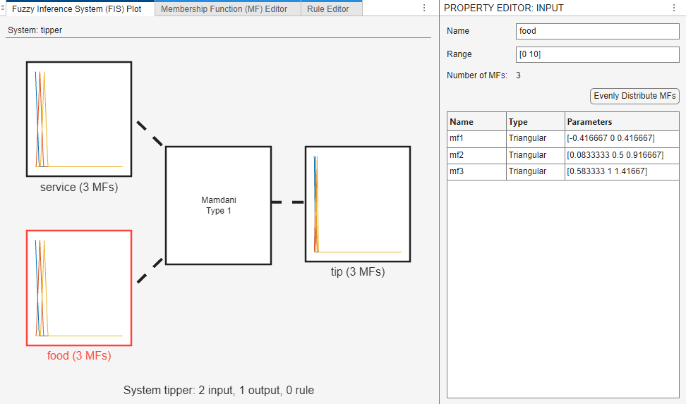 Fuzzy Inference System Plot document on the left showing the food input as selected and the Property Editor on the right showing the three default MFs for the food input.