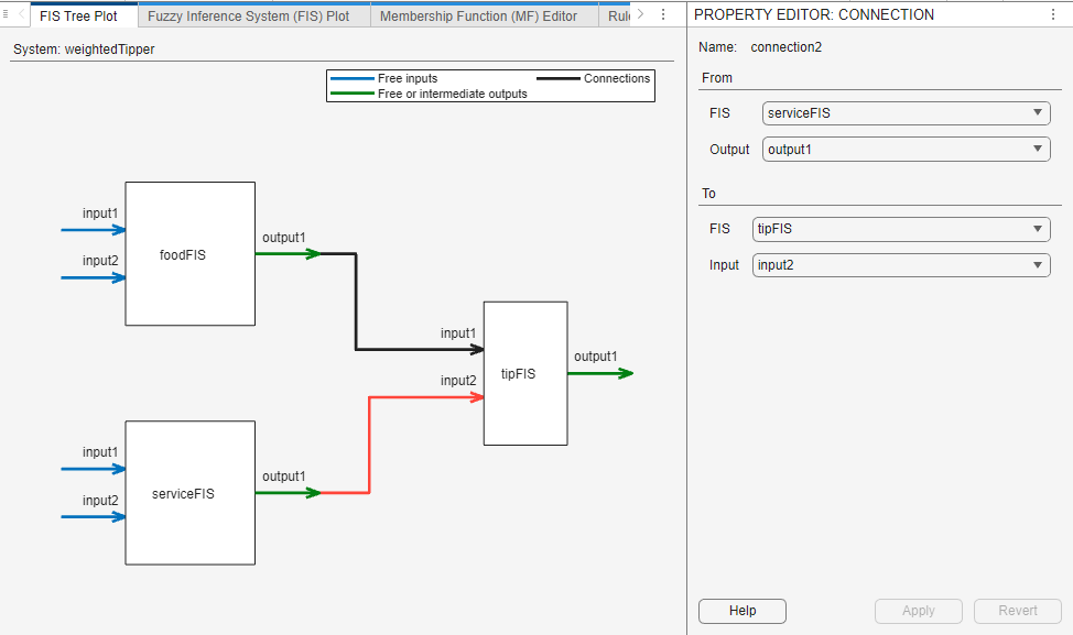 On the left, the FIS Tree Plot document shows the highlighted connection from serviceFIS to tipFIS. On the right, the Property Editor shows the connection details.