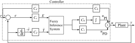 Fuzzy PID controller structure with the plant output used for computing the derivative. The controller now includes a feedforward path that contains the Cd and C0 controller gains.