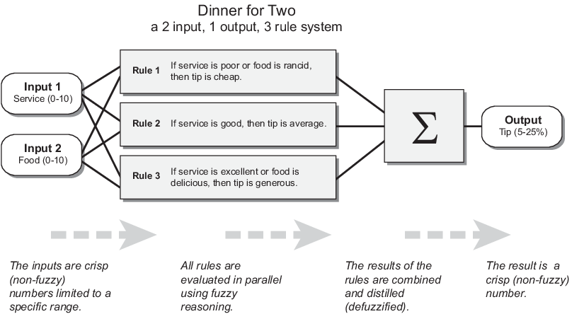 The fuzzy inference process takes crisp inputs, evaluates the rules in parallel using fuzzy reasoning, combines the rule results, and produces a crisp output.