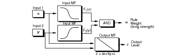 Evaluating a rule for a Sugeno system generates both a rule weight and an output level.