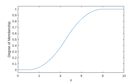 A smooth S‑curve increasing from zero at x = 1, rising gradually then steeply through the mid‑range, and approaching full membership of 1 at x = 8.