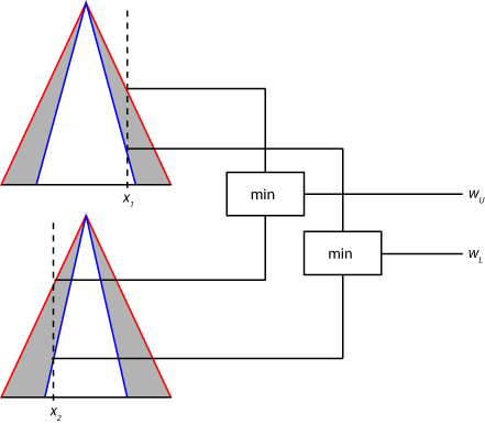 The fuzzy values from two type-2 membership functions are combined using the minimum operator to define a range of rule firing strengths.