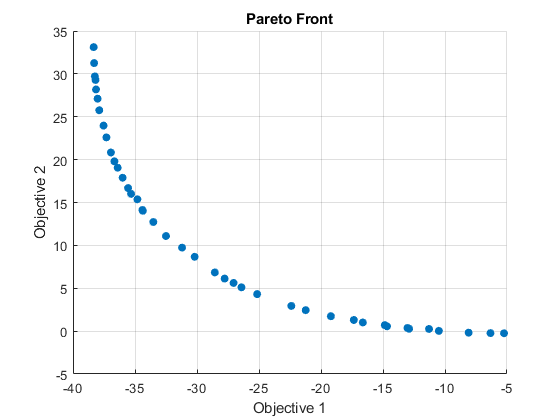 Set of points on a convex curve from about [-38,33] to about [-5,0]
