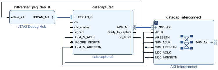 The Vivado block design shows the AXI4_M interface of the data capture IP connected to the S00_AXI interface of the AXI Interconnect IP.