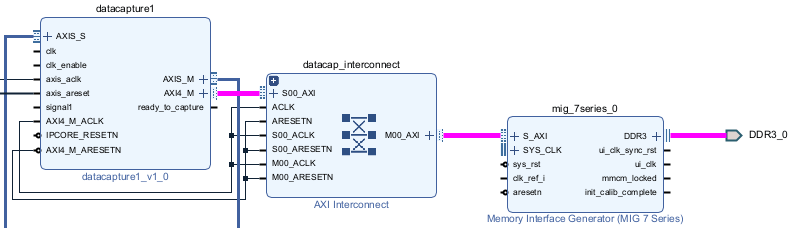 The Vivado block design shows the AXI4_M interface of the data capture IP connected to the S_AXI interface of MIG through an AXI Interconnect.