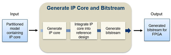 Generate IP core and bitstream workflow