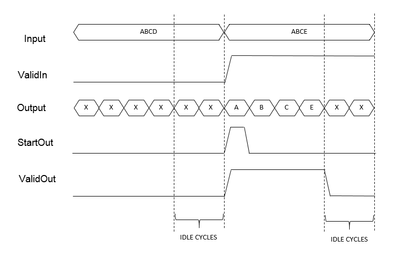 Timing Diagram of the Input and Output of the Serializer Block with Idle Cycles and three control signals