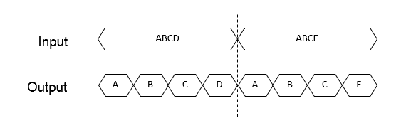 Timing Diagram of the Input and Output of the Serializer Block