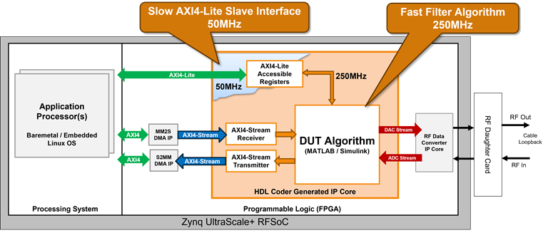 Block diagram showing the clock frequency requirements for the DUT algorithm and AXI4-Lite interfaces