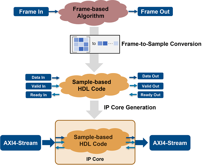 Frame to sample conversion overview and AXI4-Stream interface