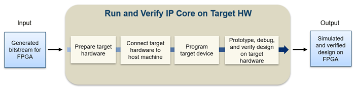 Run and Verify IP Core on Target Hardware Workflow