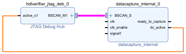 The Vivado block design shows the BSCAN_S and dc_active ports of the data capture IP connected to the BSCAN_M1 and active_s1 ports of the JTAG Debug Hub IP, respectively.