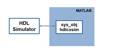 hdlcosim System object in a MATLAB session, connected to an HDL Simulator session.