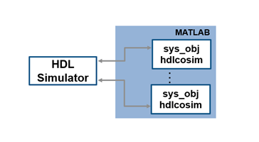 Multiple hdlcosim System objects in a MATLAB session, connected to one HDL simulation session.