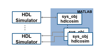 Multiple hdlcosim System objects in a MATLAB session, connected to multiple HDL simulation sessions.
