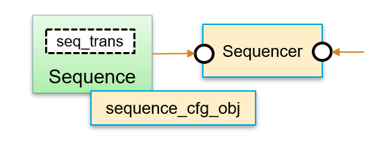 UVM Sequence template interface