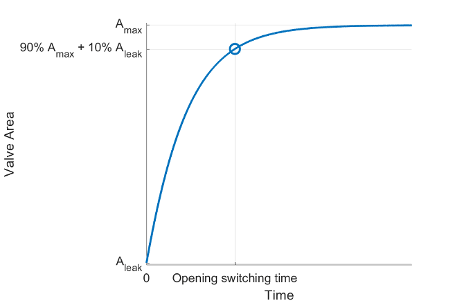 Graph showing the increasing valve area vs time when the valve is opening. When the time reaches the opening switching time, the valve area begins to level off.