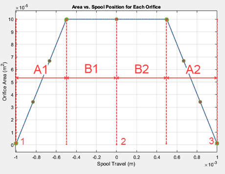 Valve characteristic plot with points A1, B1, B2, and A2 labeled.