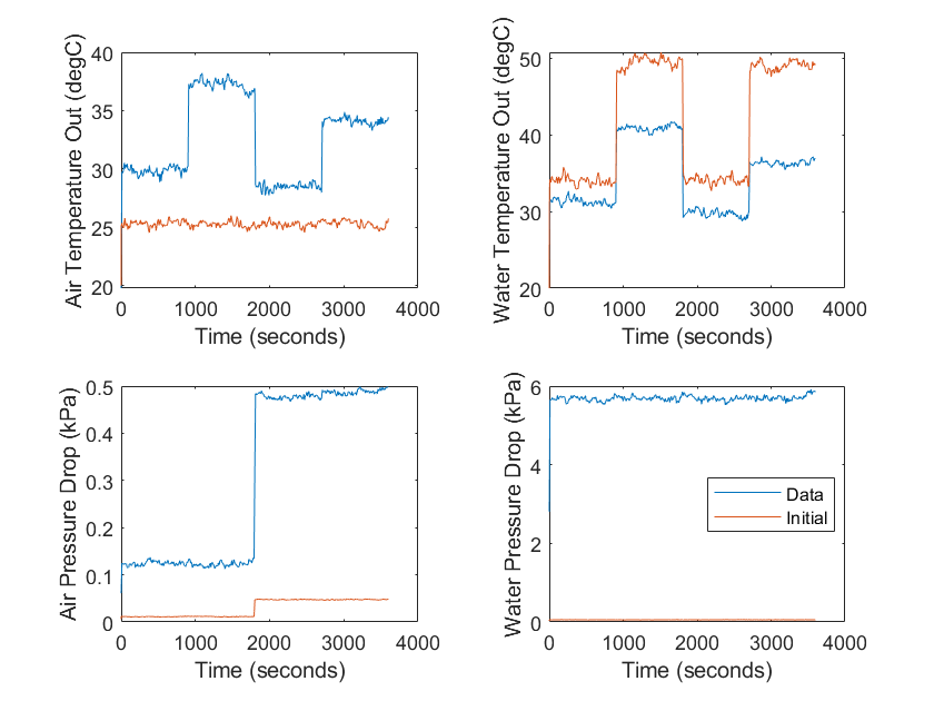 Large discrepancy between initial simulation results and test data