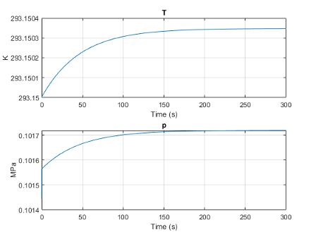 Temperature and pressure steady state