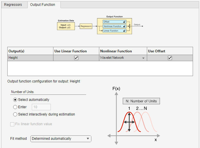 Output Function tab. On the top is a block diagram containing an Estimation Data block with estimation variables, a generic Regressors block, and an Output Function block that contains the components Offset, Nonlinear Function, and Linear Function. Each component shows an icon of an open lock. Below the block diagram is a table that includes, from left to right, Output(s), Use Linear Function, Nonlinear Function, Use Offset. The second row shows the settings for the Height variable. Use Linear function is selected. The selected Nonlinear Function is Wavelet Network. Use Offset is selected. Below the table is a set of parameters for configuring the wavelet network