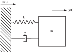 Diagram with a force vector and base on the left, spring and damper in the middle, and mass and output vector on the right.