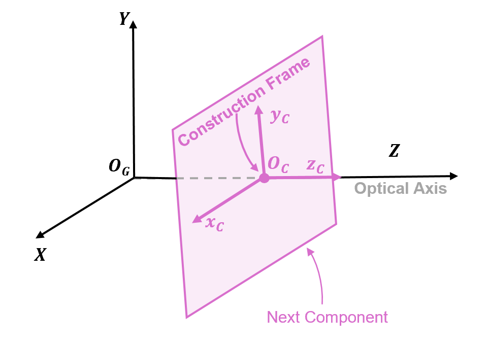 Representation of a construction reference frame for the next component or surface.
