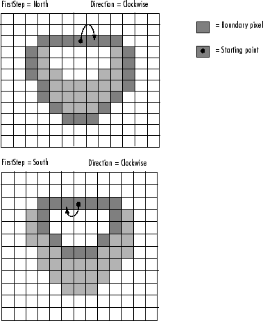 When the starting point is on a boundary that is one pixel wide, specifying the direction as north causes the boundary to be traced clockwise along the external edge of the object, whereas specifying the direction as south causes the boundary to be traced counterclockwise along the internal edge of the object.