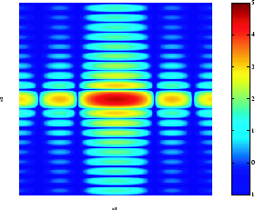 2-D pot of the log of the Fourier transform of the rectangular function f(m,n), plotted as a function of the horizontal frequency, ω1, and vertical frequency, ω2