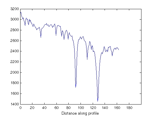 Image intensity versus distance in pixels along the highlighted red line