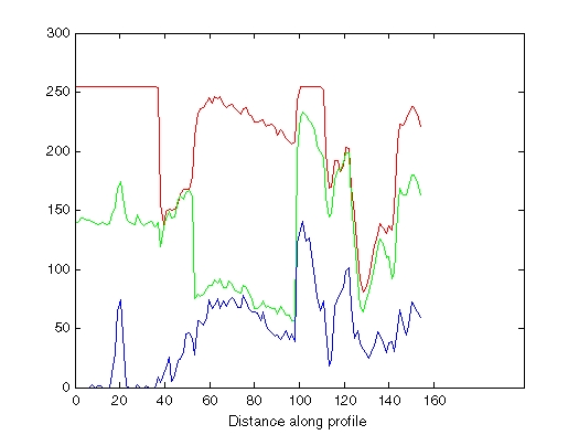 A plot of the intensity values of the red, green, and blue color channels as a function of distance along the line segment.