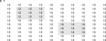 The output image B, returned as a 10-by-10 numeric matrix. The two significant maxima are highlighted in gray.