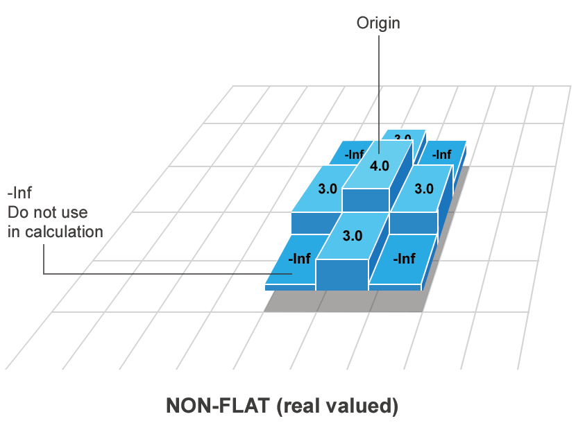 Pixels in the 3-by-3 neighborhood of a nonflat structuring element have different additive offsets, such as 3.0, 4.0, and -Inf.