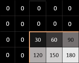 Two rows and columns of padding pixels with the value 0 are appended to the top and left of an image.