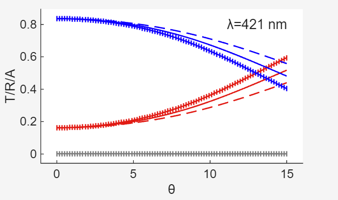Plot of T/R/A performance parameters against incident angle.