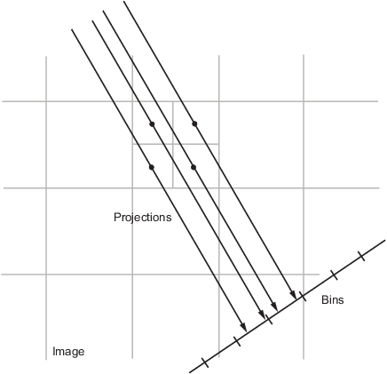 The center of four subpixels are projected into evenly spaced bins.