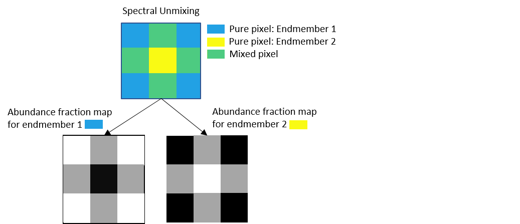 Spectral unmixing