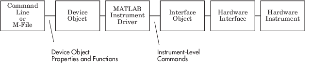 Diagram that shows the additional components associated with a MATLAB instrument driver compared to interface object communication. For an instrument driver, the command line or M-file sends properties and functions to the device object, which is connected to the MATLAB instrument driver, which sends instrument-level commands to the interface object. The rest is the same as interface object communication.