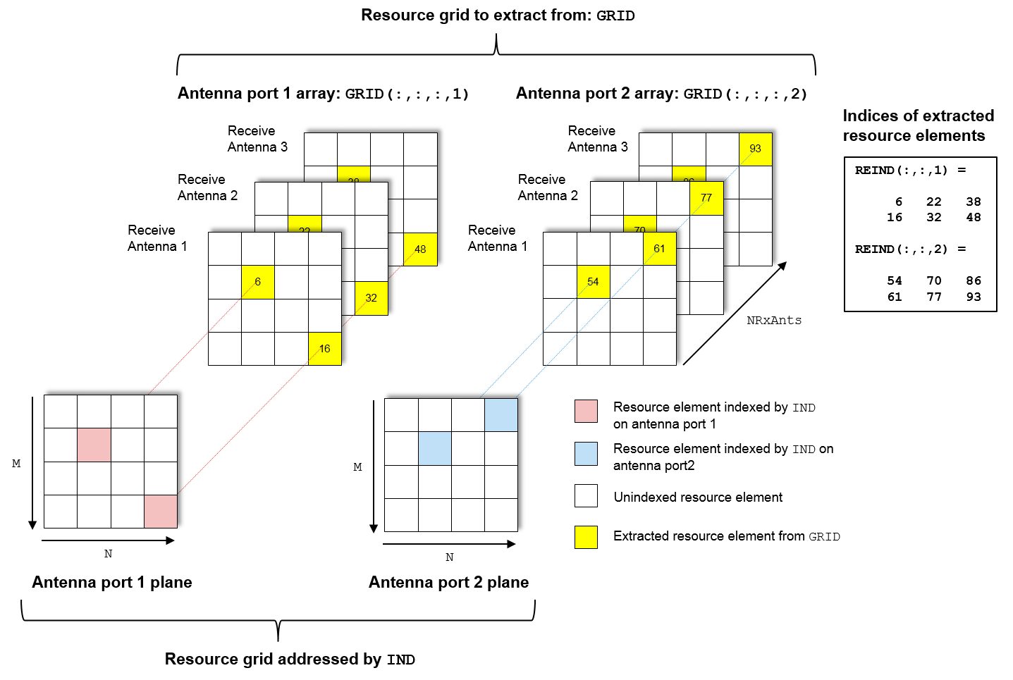 Extraction of a 4D channel estimation grid using the direct method