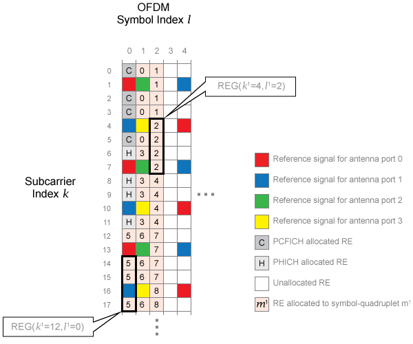 REG mapping for an example resource grid