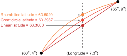 Comparison of an interpolated point along a rhumb line path, a great circle path, and a linear path