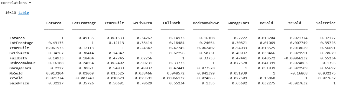 Correlation coefficient table for the numeric variables in the housing table