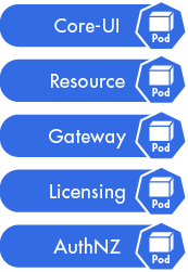 Core-UI, Resource, Gateway, Licensing, and AuthNZ pods