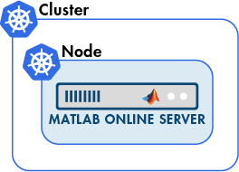 MATLAB Online Server inside a single node within a Kubernetes cluster.