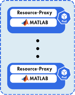 MATLAB pool containing multiple MATLAB pods. Each pod contains a Resource-Proxy and MATLAB service.