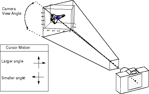 Graphics object response to camera zoom