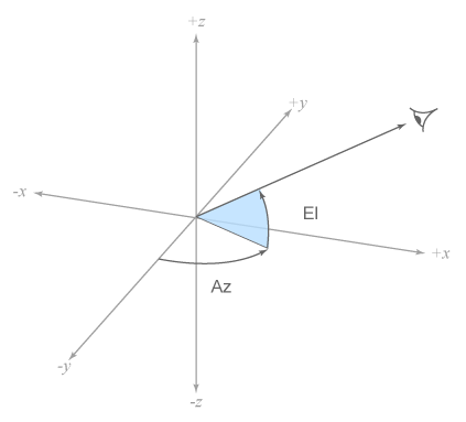 3-D coordinate space showing the line-of-sight vector with the azimuth and elevation angles